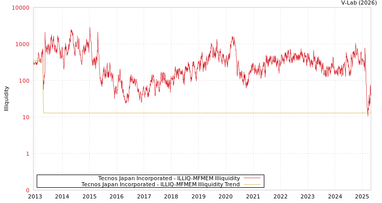 graph of Tecnos Japan Incorporated ILLIQ-MFMEM