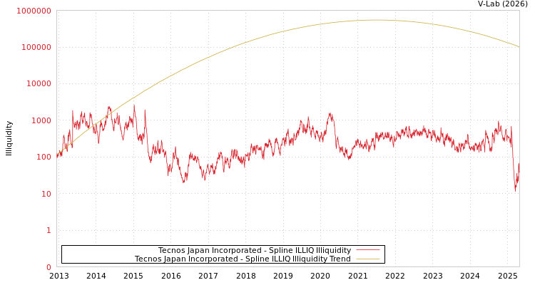 graph of Tecnos Japan Incorporated ILLIQ-SMEM