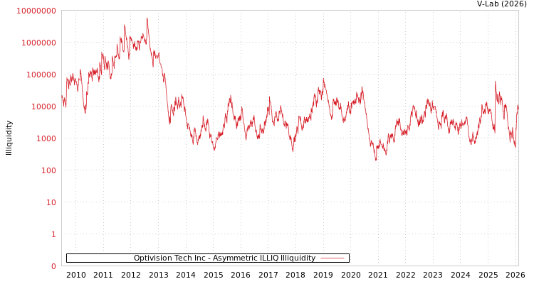 graph of Optivision Tech Inc ILLIQ-AMEM