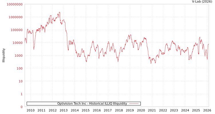 graph of Optivision Tech Inc ILLIQ-HIST