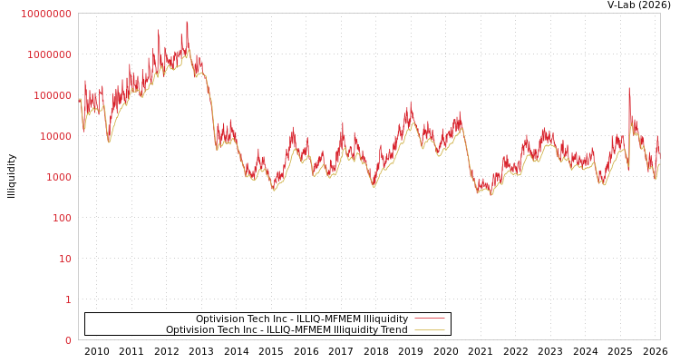 graph of Optivision Tech Inc ILLIQ-MFMEM