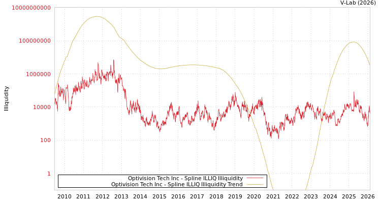graph of Optivision Tech Inc ILLIQ-SMEM