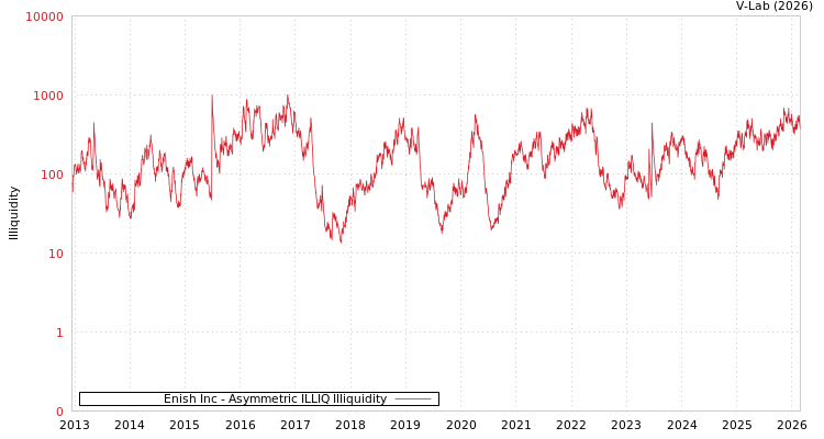 graph of Enish Inc ILLIQ-AMEM