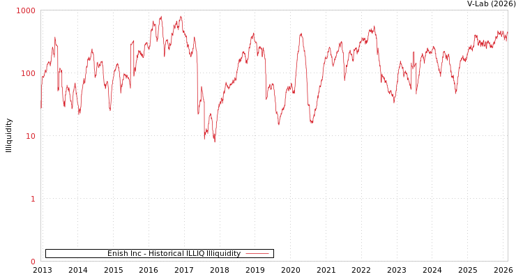graph of Enish Inc ILLIQ-HIST