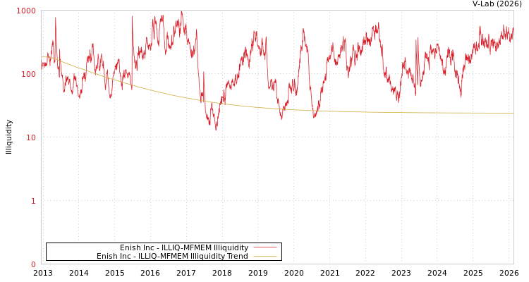 graph of Enish Inc ILLIQ-MFMEM