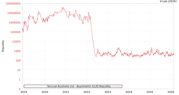 graph of Yancoal Australia Ltd ILLIQ-AMEM