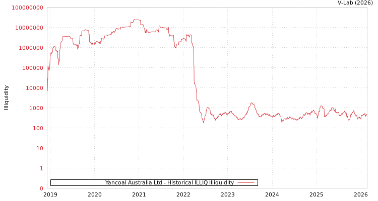graph of Yancoal Australia Ltd ILLIQ-HIST
