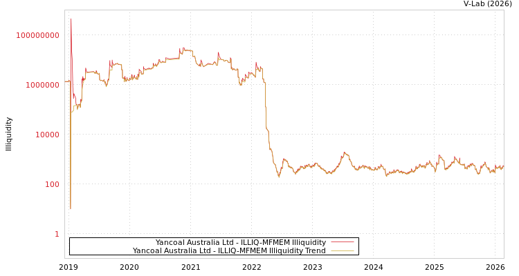 graph of Yancoal Australia Ltd ILLIQ-MFMEM