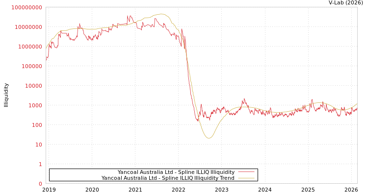 graph of Yancoal Australia Ltd ILLIQ-SMEM