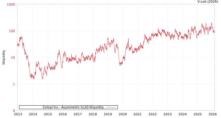 graph of Colopl Inc ILLIQ-AMEM