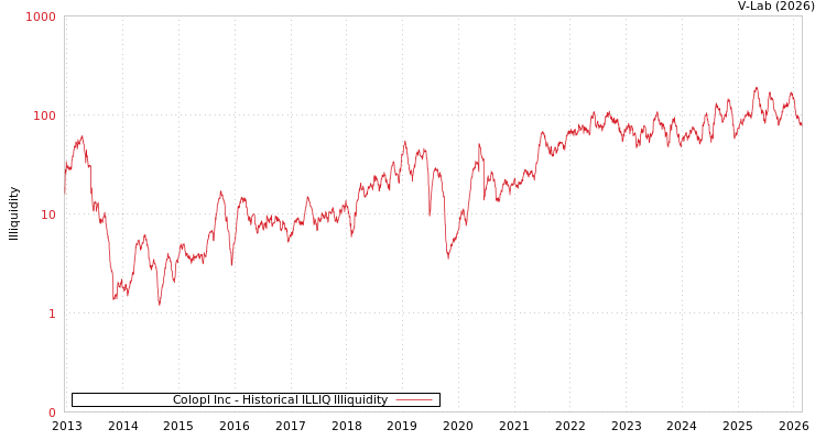 graph of Colopl Inc ILLIQ-HIST