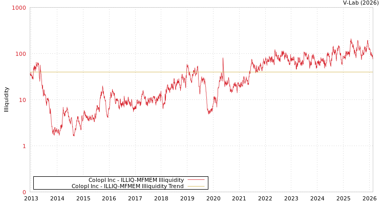graph of Colopl Inc ILLIQ-MFMEM