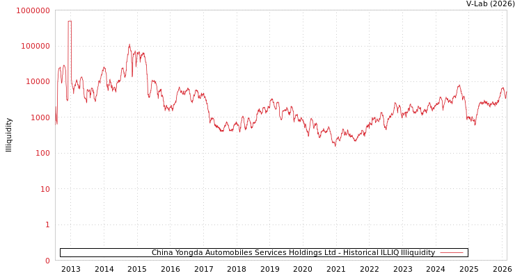 graph of China Yongda Automobiles Services Holdings Ltd ILLIQ-HIST