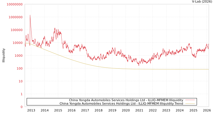 graph of China Yongda Automobiles Services Holdings Ltd ILLIQ-MFMEM