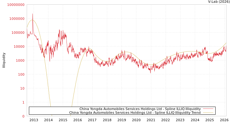 graph of China Yongda Automobiles Services Holdings Ltd ILLIQ-SMEM