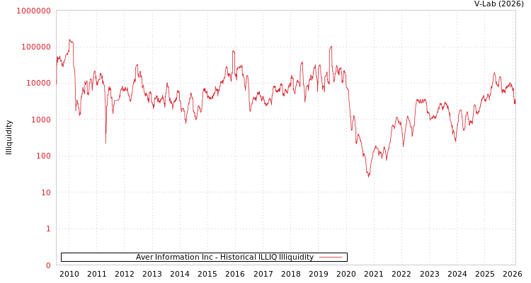 graph of Aver Information Inc ILLIQ-HIST