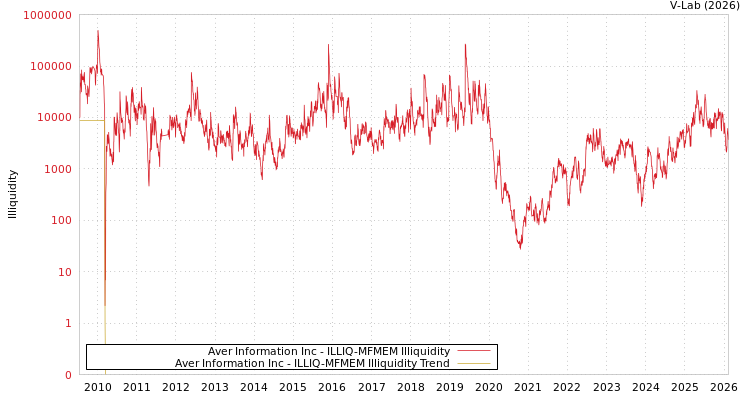 graph of Aver Information Inc ILLIQ-MFMEM