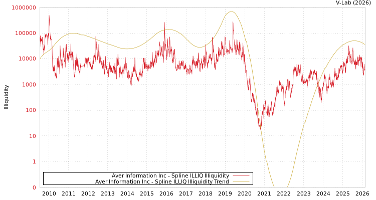 graph of Aver Information Inc ILLIQ-SMEM