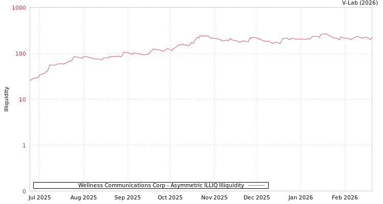 graph of Wellness Communications Corp ILLIQ-AMEM