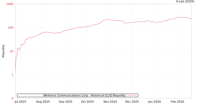 graph of Wellness Communications Corp ILLIQ-HIST