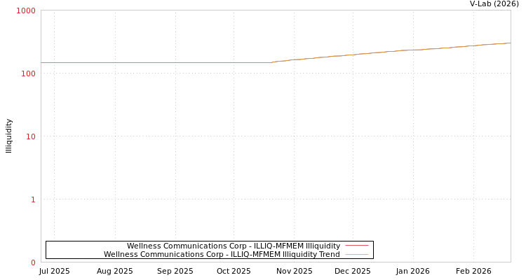 graph of Wellness Communications Corp ILLIQ-MFMEM