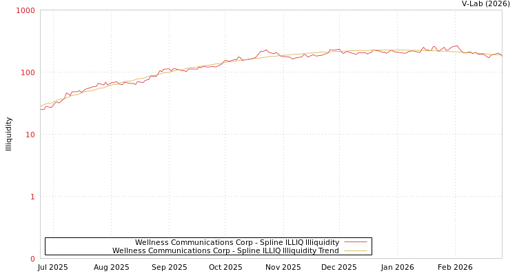 graph of Wellness Communications Corp ILLIQ-SMEM
