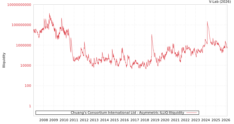 graph of Chuang's Consortium International Ltd ILLIQ-AMEM