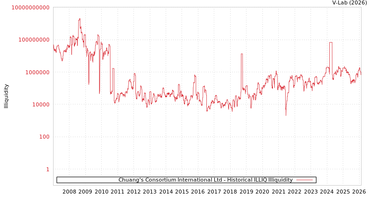 graph of Chuang's Consortium International Ltd ILLIQ-HIST