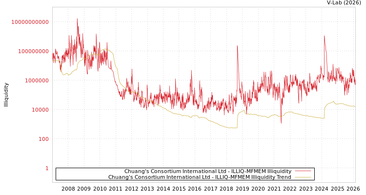 graph of Chuang's Consortium International Ltd ILLIQ-MFMEM