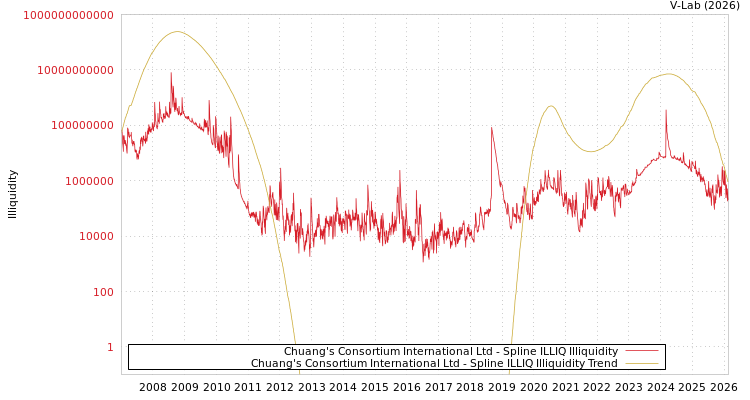 graph of Chuang's Consortium International Ltd ILLIQ-SMEM