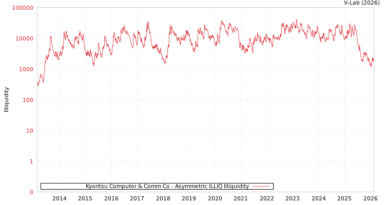 graph of Kyoritsu Computer & Comm Co ILLIQ-AMEM