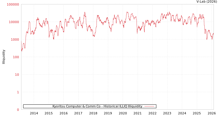 graph of Kyoritsu Computer & Comm Co ILLIQ-HIST