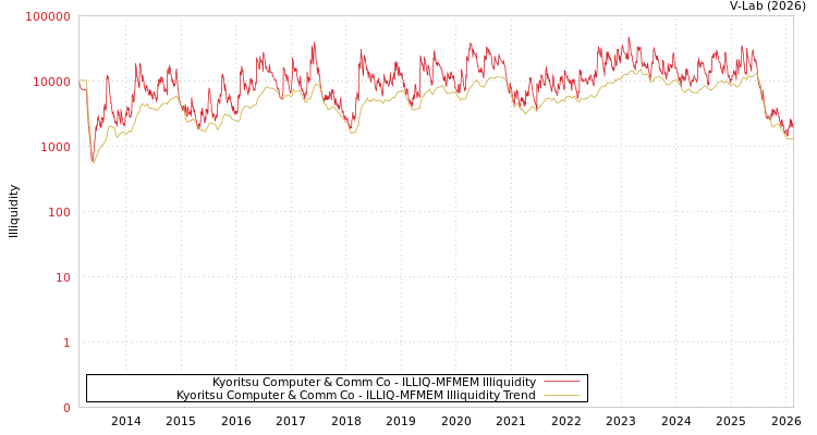 graph of Kyoritsu Computer & Comm Co ILLIQ-MFMEM