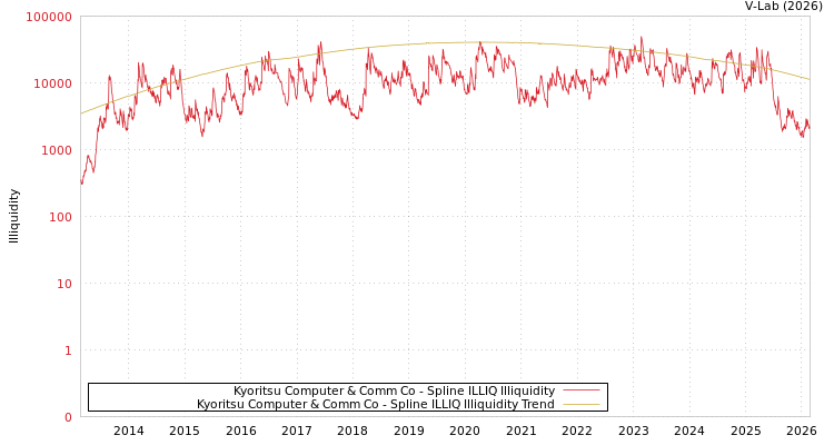 graph of Kyoritsu Computer & Comm Co ILLIQ-SMEM