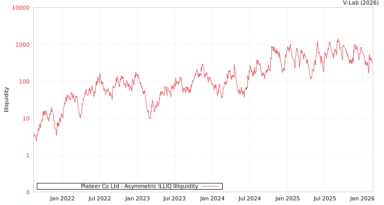 graph of Plateer Co Ltd ILLIQ-AMEM