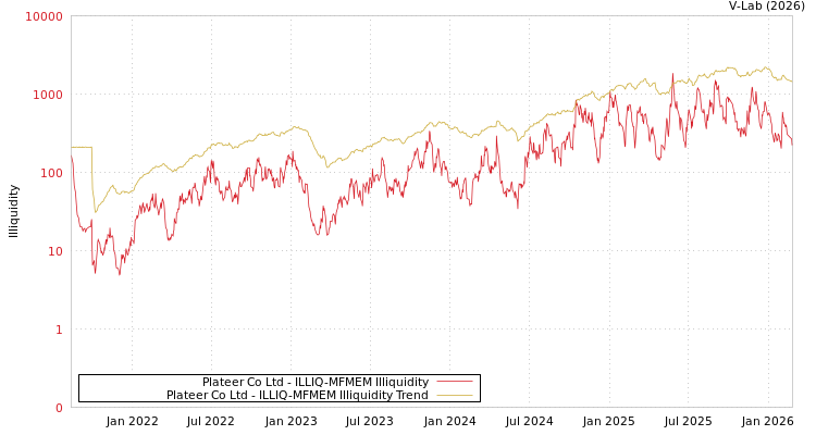 graph of Plateer Co Ltd ILLIQ-MFMEM