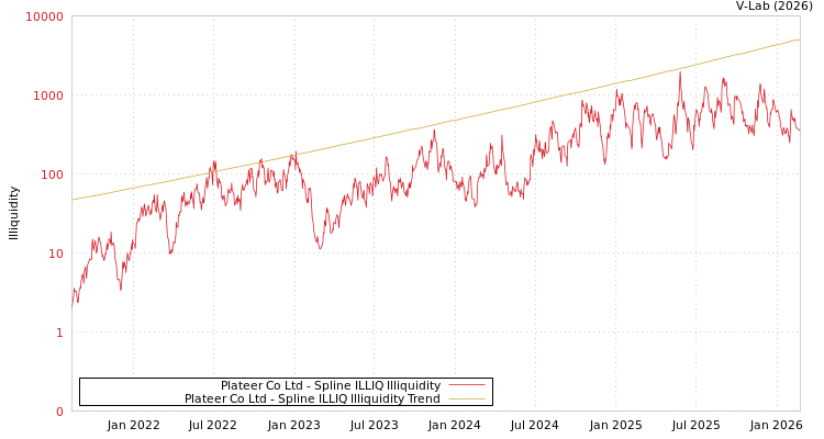 graph of Plateer Co Ltd ILLIQ-SMEM