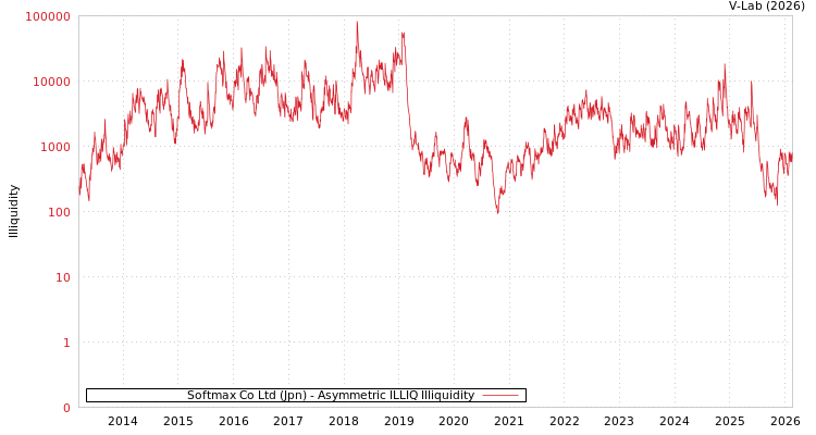 graph of Softmax Co Ltd (Jpn) ILLIQ-AMEM