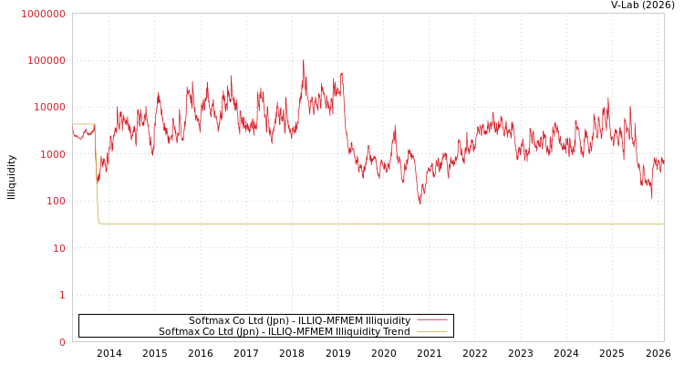 graph of Softmax Co Ltd (Jpn) ILLIQ-MFMEM