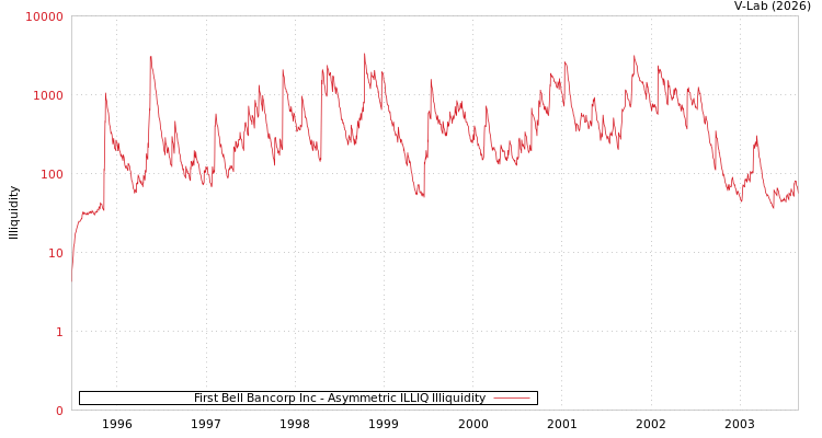 graph of First Bell Bancorp Inc ILLIQ-AMEM