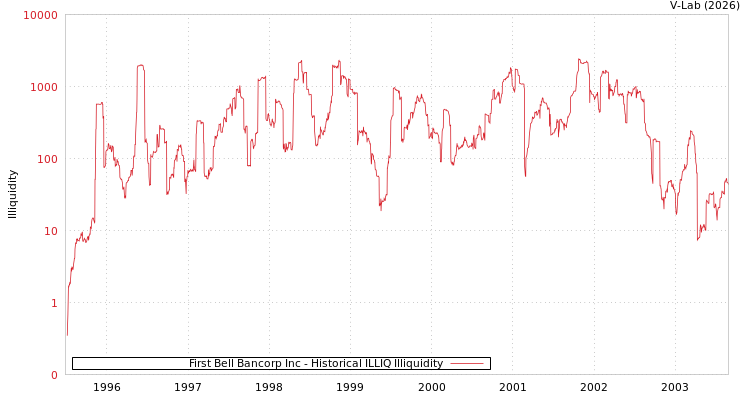 graph of First Bell Bancorp Inc ILLIQ-HIST