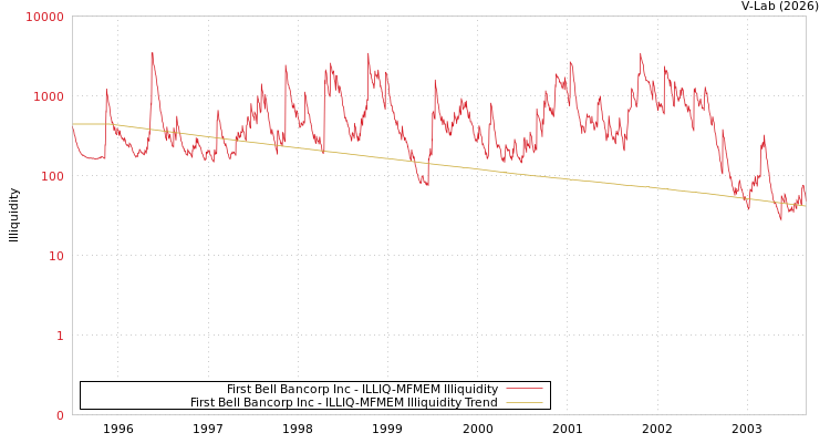 graph of First Bell Bancorp Inc ILLIQ-MFMEM