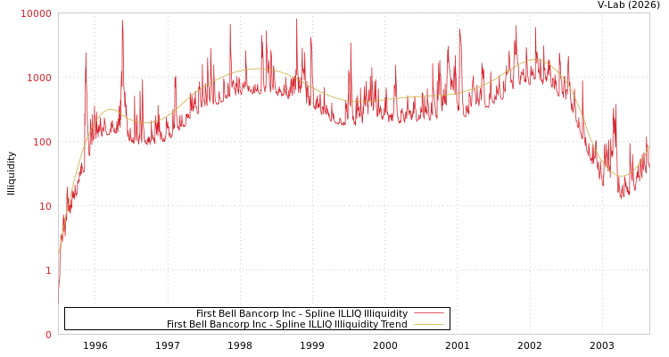 graph of First Bell Bancorp Inc ILLIQ-SMEM