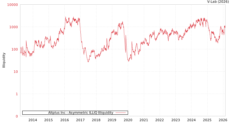 graph of Altplus Inc ILLIQ-AMEM