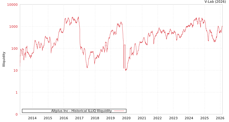 graph of Altplus Inc ILLIQ-HIST