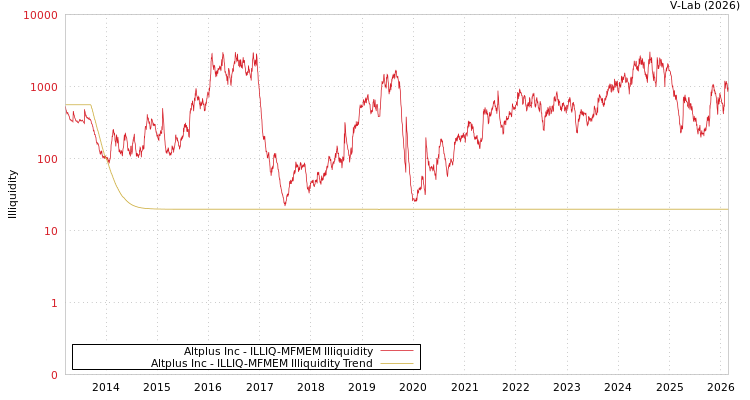 graph of Altplus Inc ILLIQ-MFMEM