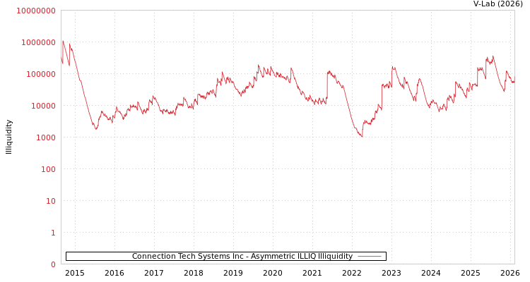 graph of Connection Tech Systems Inc ILLIQ-AMEM