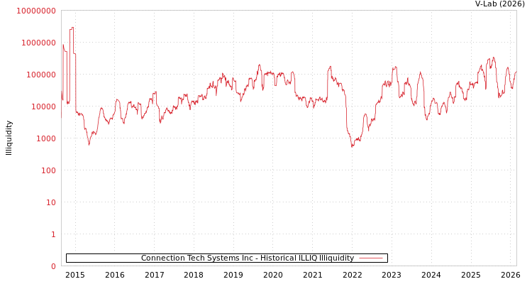 graph of Connection Tech Systems Inc ILLIQ-HIST