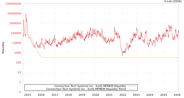 graph of Connection Tech Systems Inc ILLIQ-MFMEM