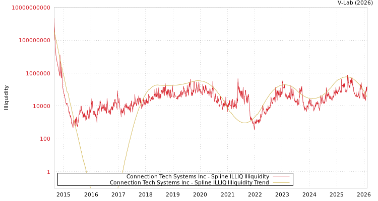 graph of Connection Tech Systems Inc ILLIQ-SMEM